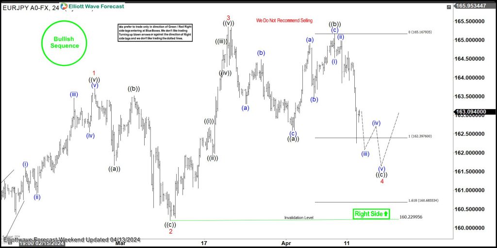 EURJPY Elliott Wave Analysis