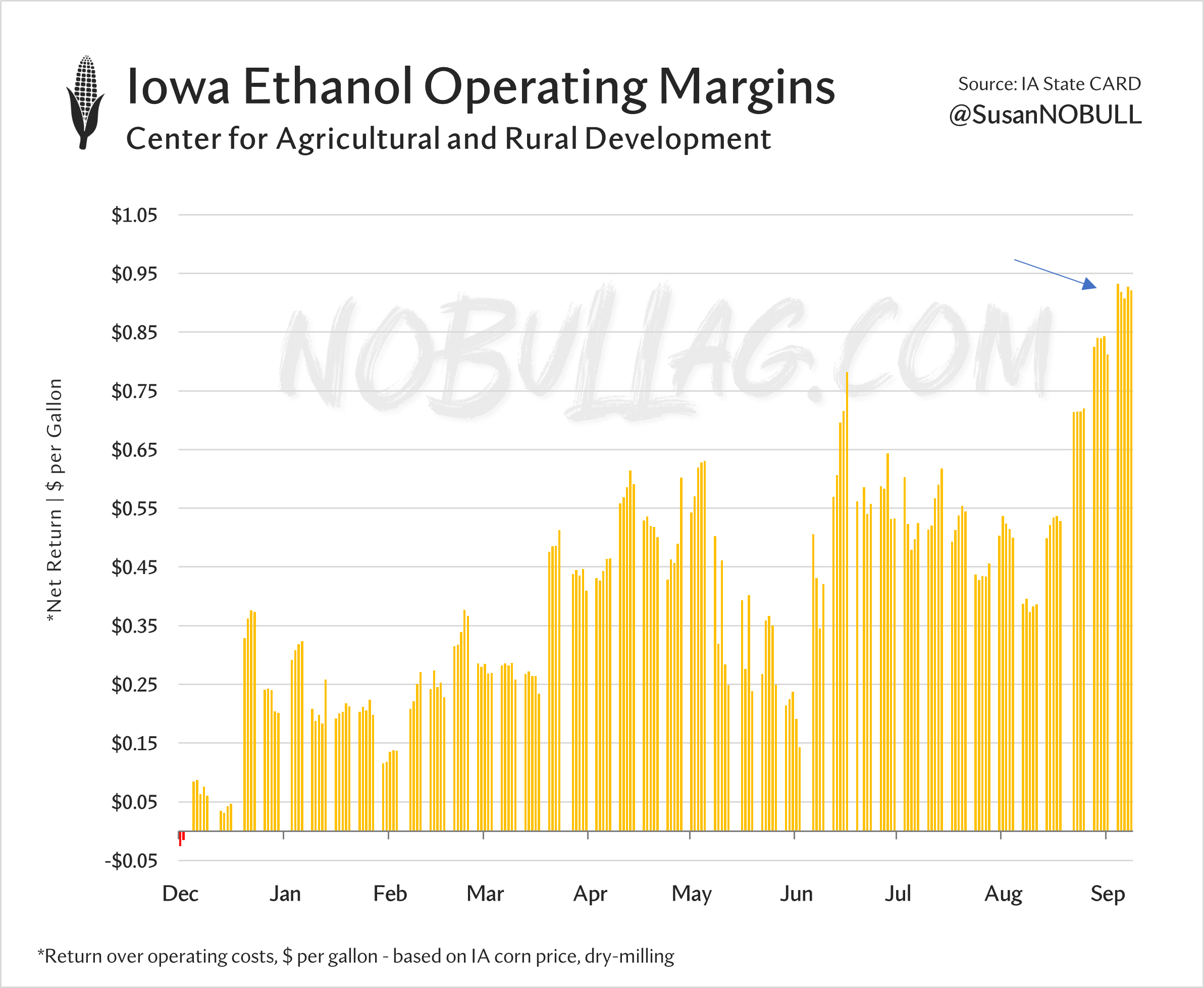 Cardinal Ethanol, LLC