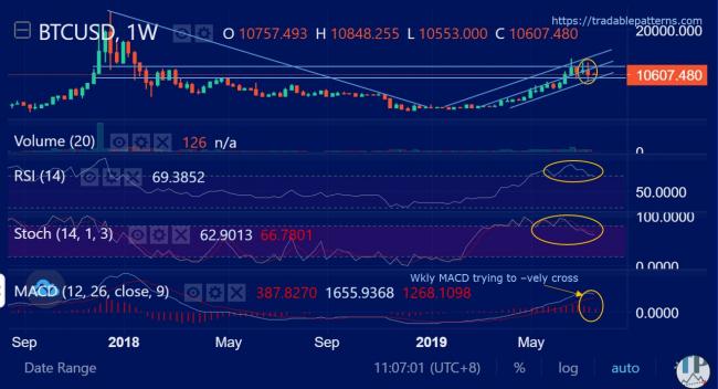 BTCUSD (Bitcoin) Weekly Technical Analysis BTCUSD (Bitcoin) Weekly Technical Analysis