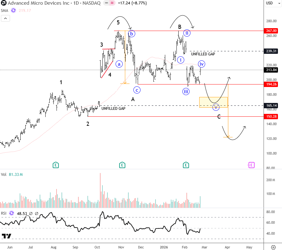 AMD Elliott Wave Flat Correction 