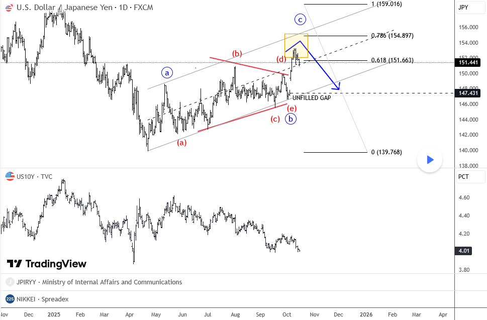 USDJPY- Do Not Ignore The Gaps And US Yields USDJPY Daily Chart
