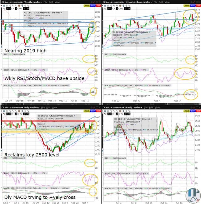CC (Cocoa) Technical Analysis CC (Cocoa) Technical Analysis