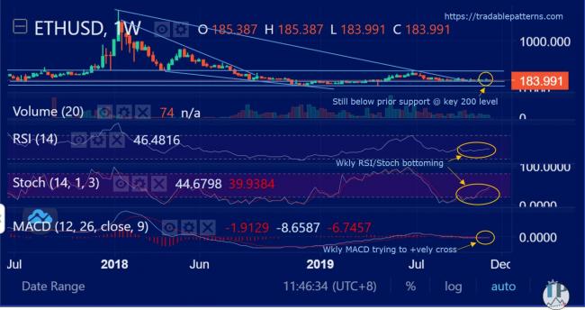ETHUSD (Ethereum) Weekly Technical Analysis ETHUSD (Ethereum) Weekly Technical Analysis