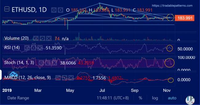 ETHUSD (Ethereum) Daily Technical Analysis ETHUSD (Ethereum) Daily Technical Analysis