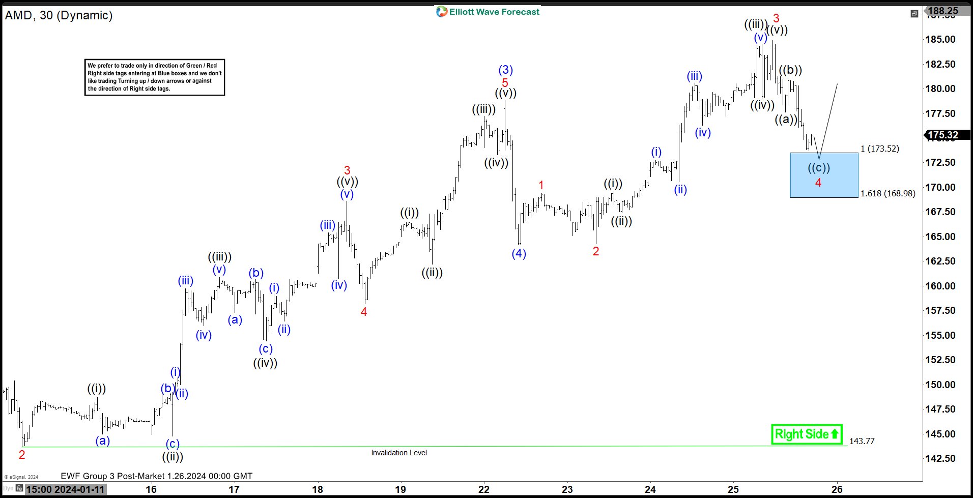 Advanced Micro Devices, Inc. (AMD) Found Buyers at the Blue Box Area as Expected. The Globe