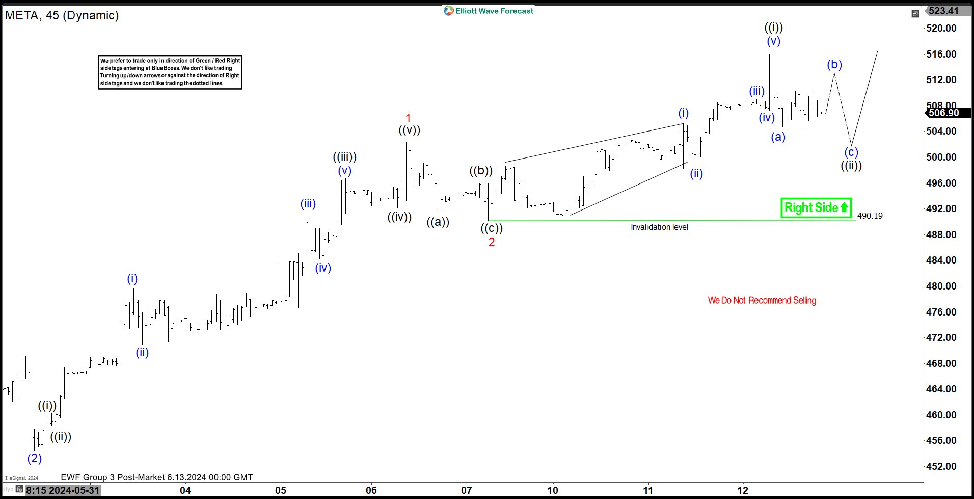 META Elliott Wave Chart