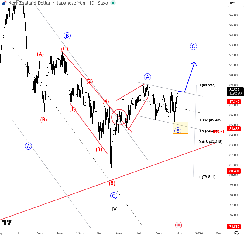 NZDJPY Is On The Way Higher: Elliott Wave Update 2 NZDJPY Daily Chart