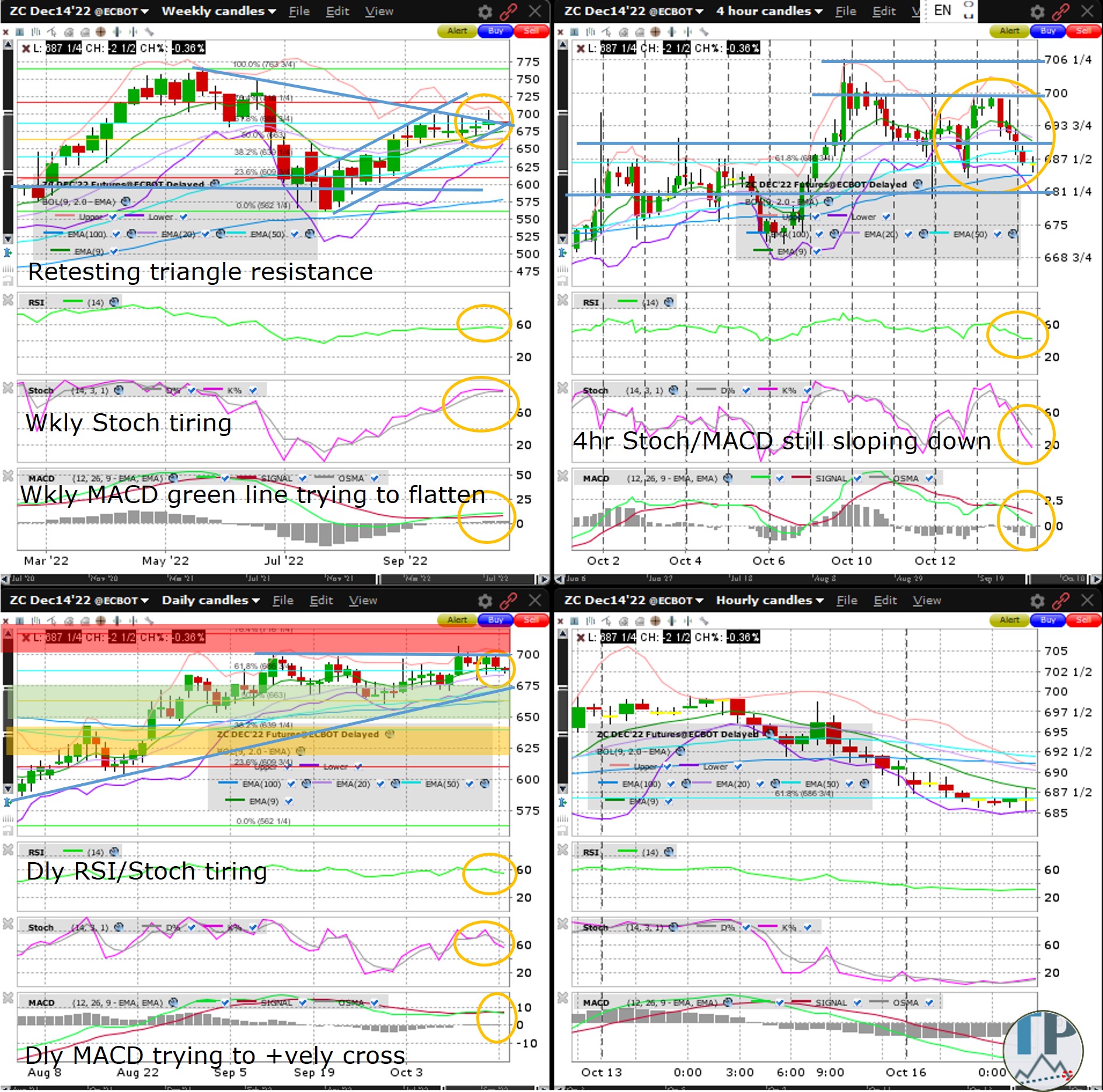 Corn (ZC) Consolidating Just Below Key 700 Level The Globe and Mail