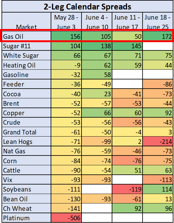 This week I am planning to open a long Gas Oil and a long White Sugar
