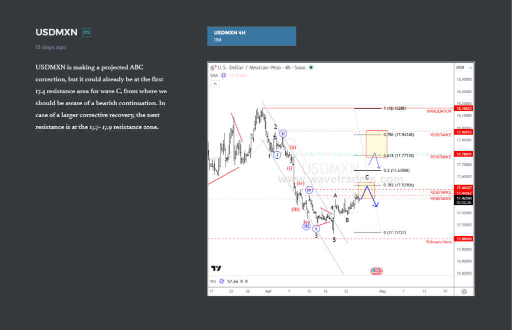 USDMXN Flashback: From ABC Correction to Bearish Impulse USDMXN 1H Chart From April 24