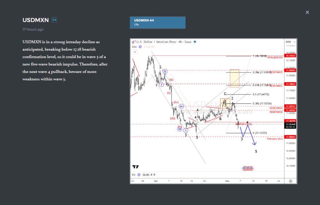 USDMXN Flashback: From ABC Correction to Bearish Impulse USDMXN 1H Chart From May 06