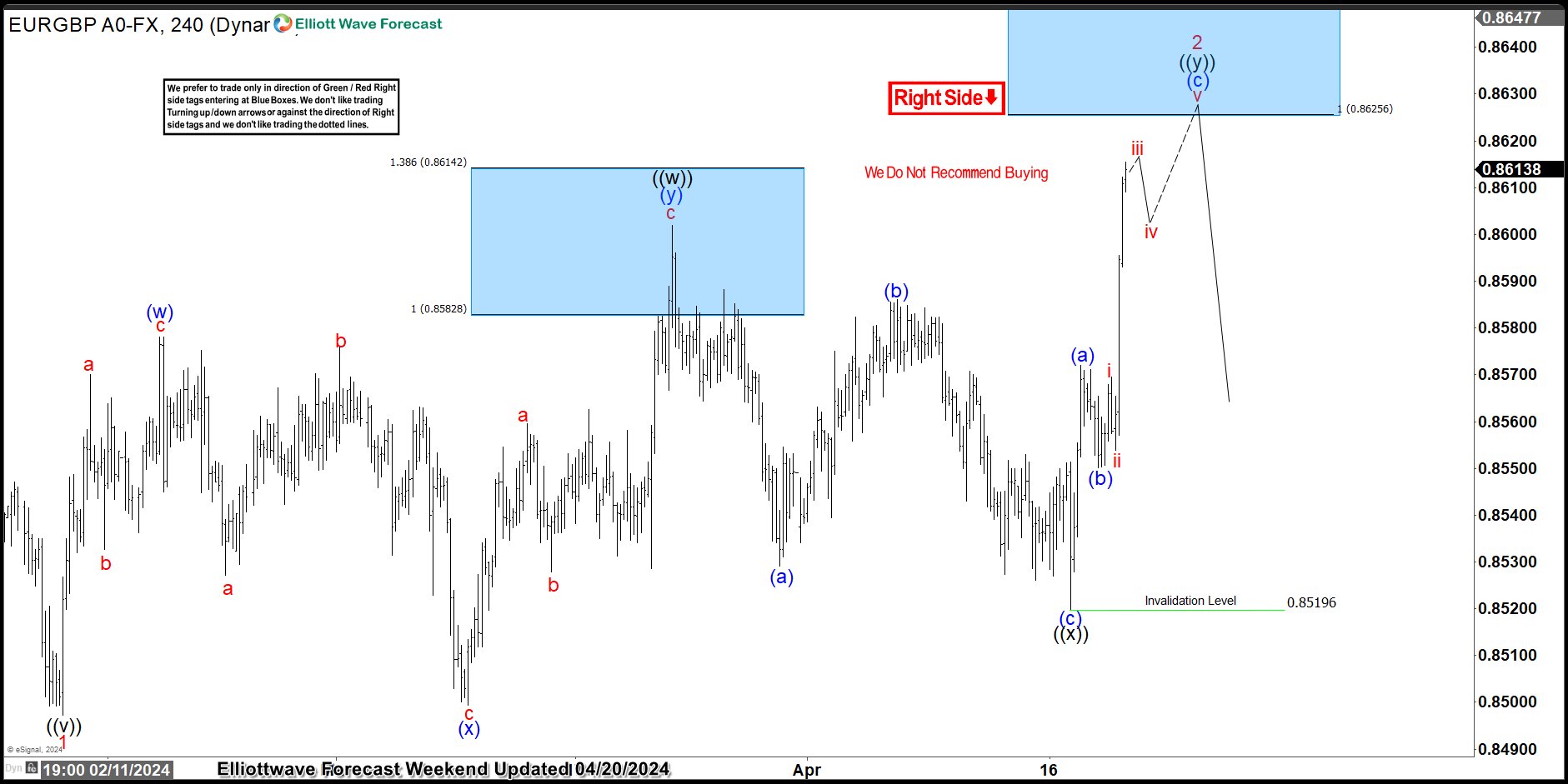 EURGBP Perfectly Reacting Lower From Blue Box Area