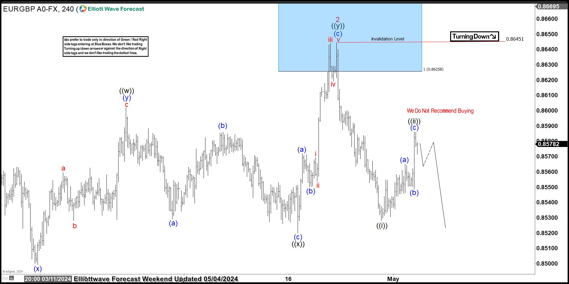 EURGBP Perfectly Reacting Lower From Blue Box Area