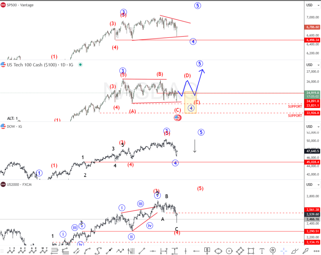 US Indices in Sideways Wave 4 Elliott Wave Correction