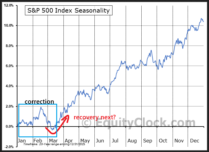 SP500 Seasonal Movement