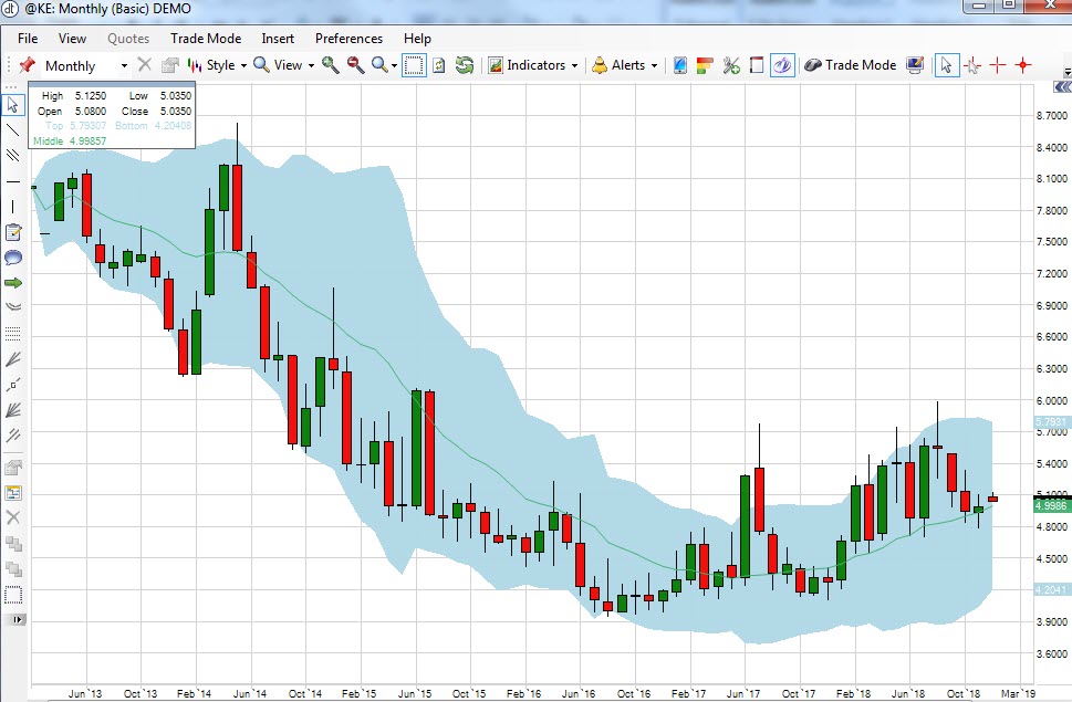 KE Monthly Chart