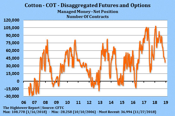 Cotton - COT - Disaggregated Futures and Options - 2018-11-27