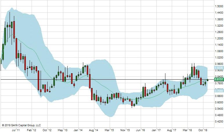 Cotton Monthly Chart