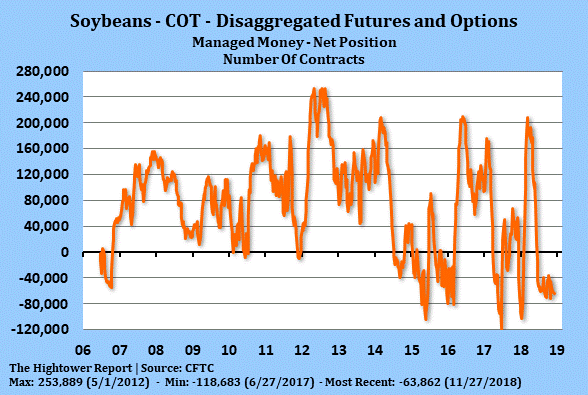 Soybeans - COT - Disaggregated Futures and Options - 2018-11-27