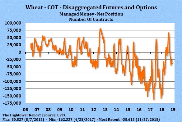 Wheat - COT - Disaggregated Futures and Options - 2018-11-27