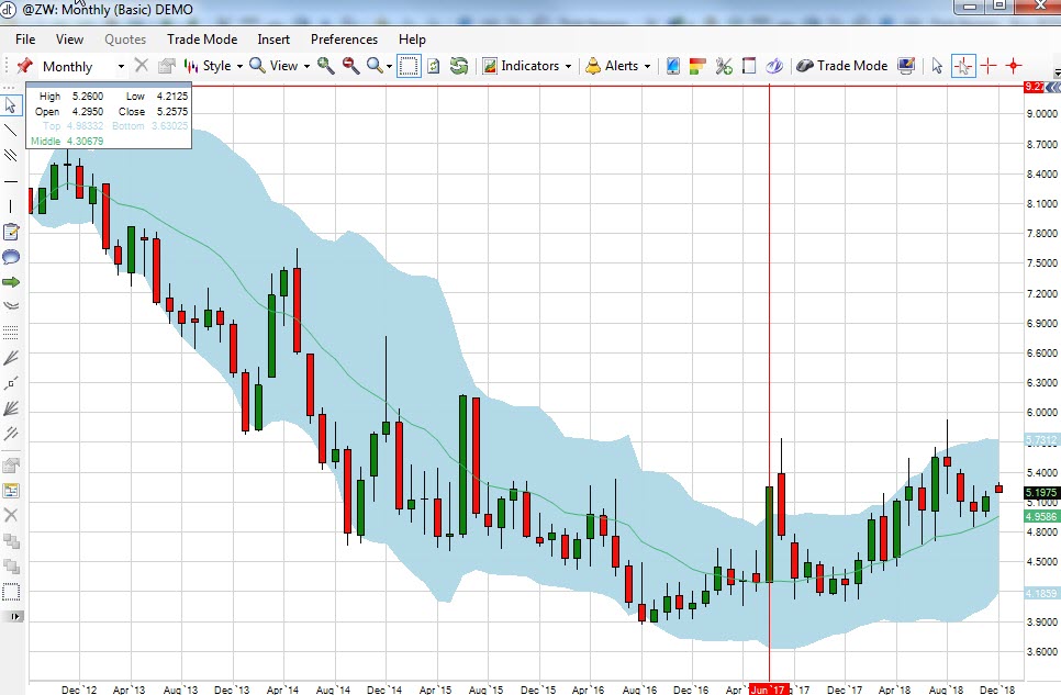 ZW Monthly Chart