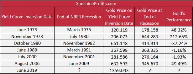 Gold prices between the yield curve inversion and the end of the following economic recessions.