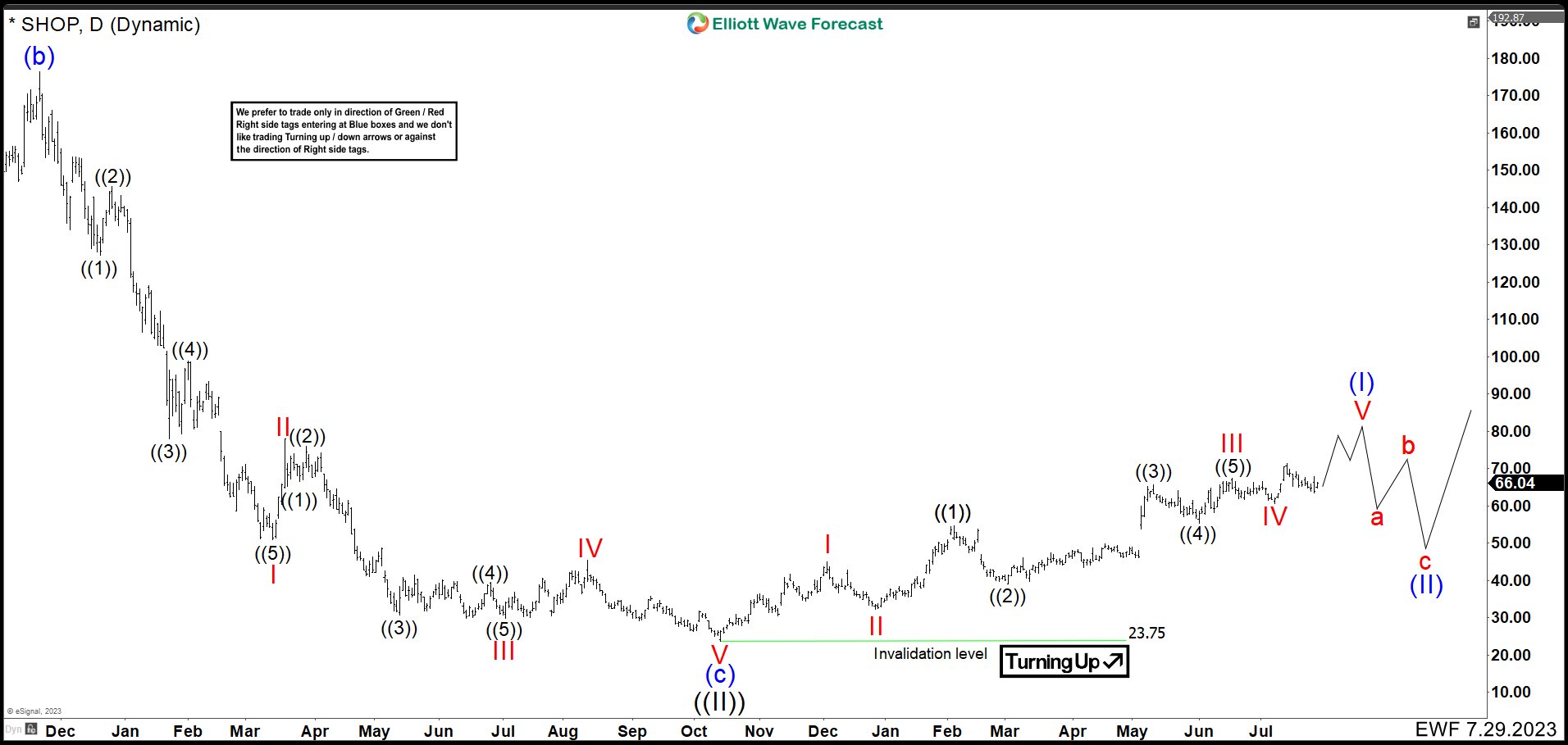 SHOP Daily Chart July 2023