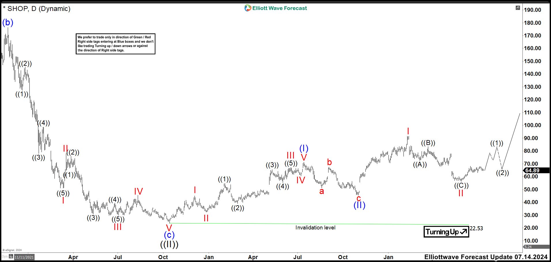 SHOP Daily Chart July 2024