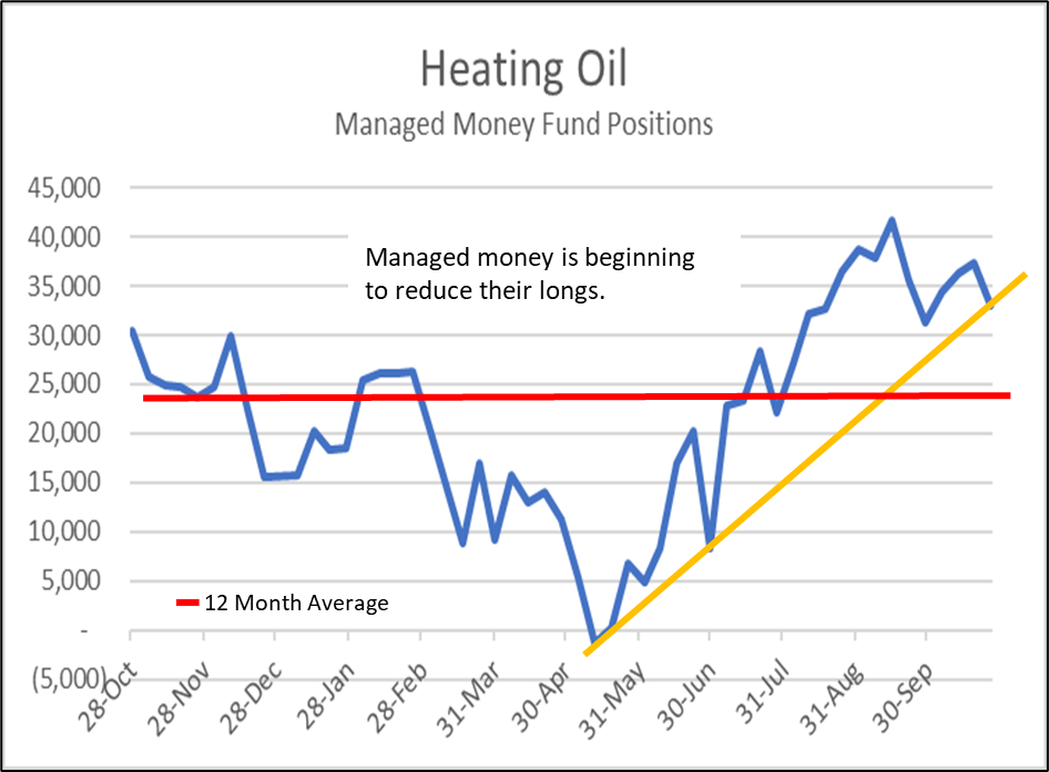 Short Heating Oil butterfly spread and short Soybean OIl calendar