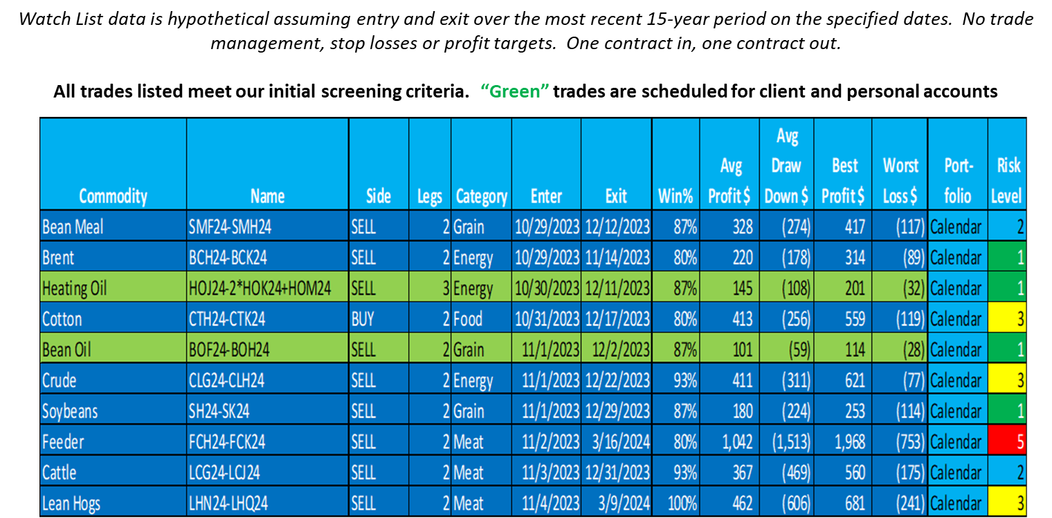 Short Heating Oil butterfly spread and short Soybean OIl calendar