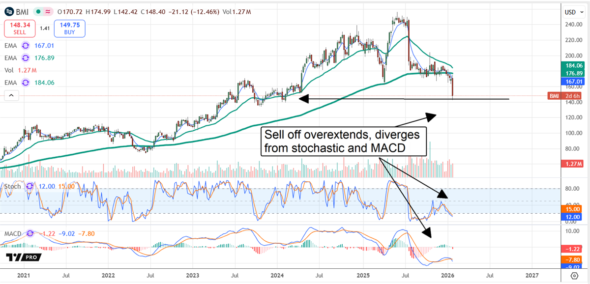 BMI stock chart displaying an overextended sell-off diverging from the stochastic and MACD.