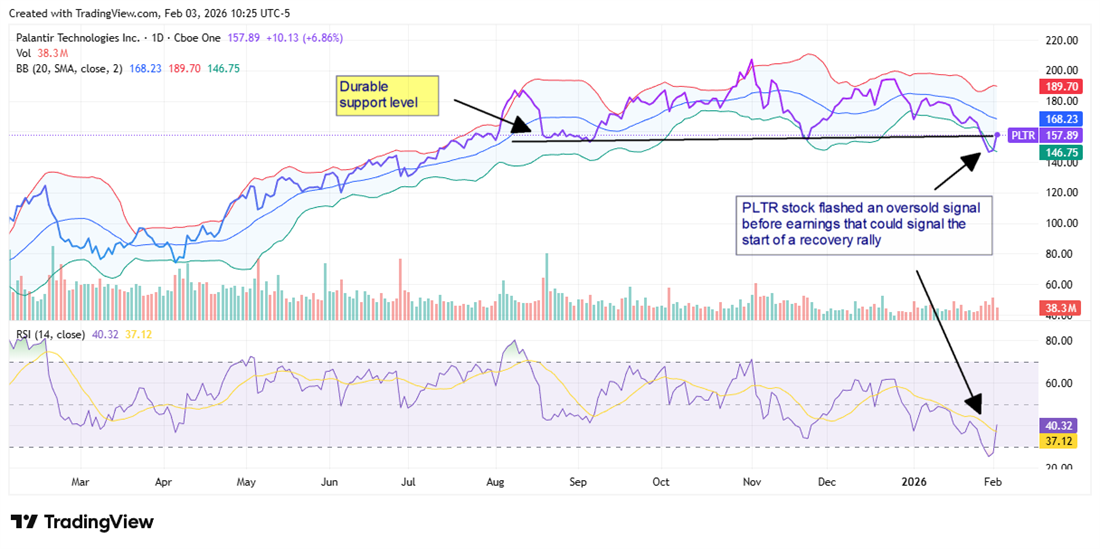Palantir (PLTR) price chart highlights oversold RSI and support zone, suggesting rebound ahead of earnings.