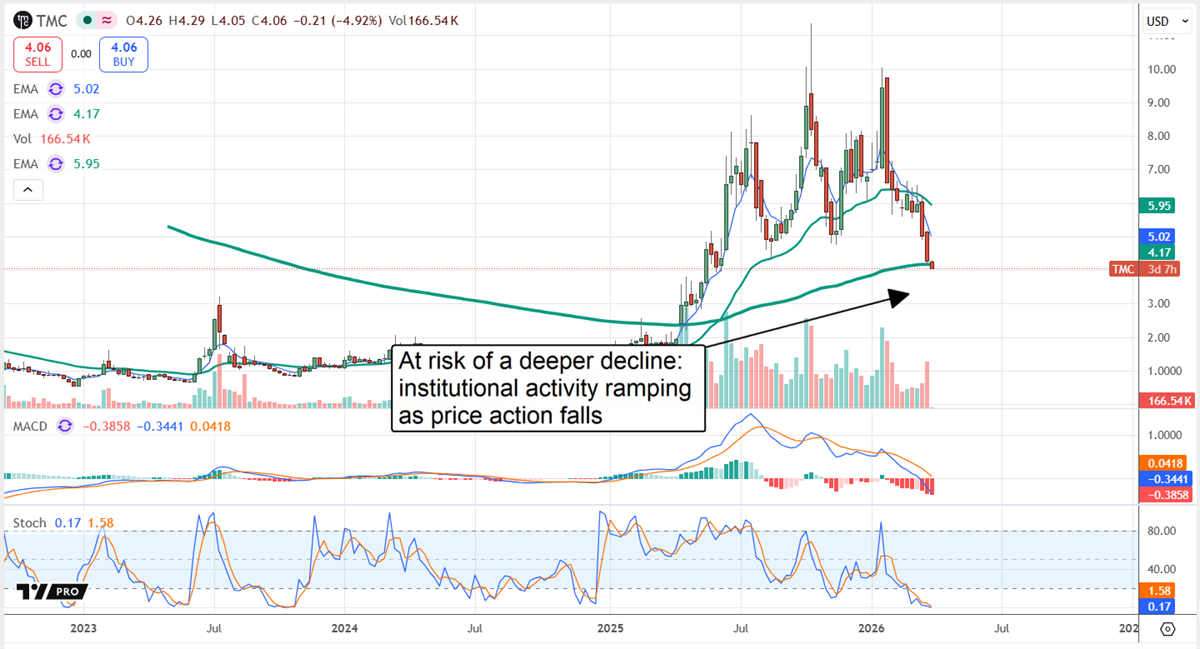 TMC stock chart displaying the share price at risk of a deeper decline. 