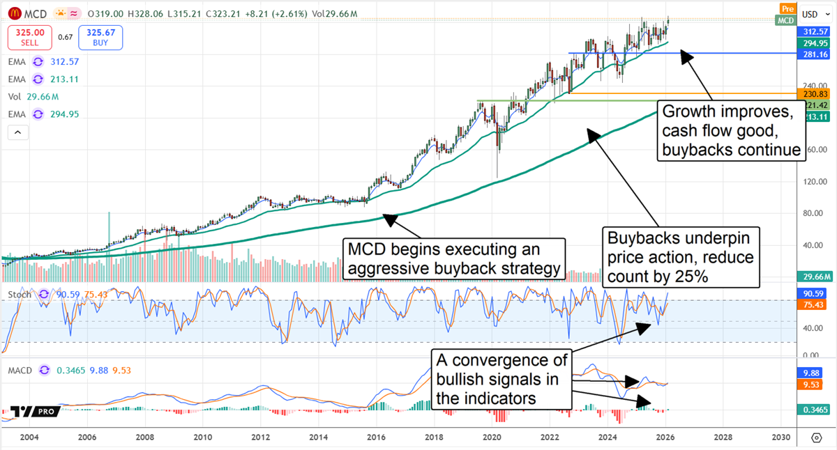 MCD stock chart displaying improving growth, with numerous bullish technical indicators.