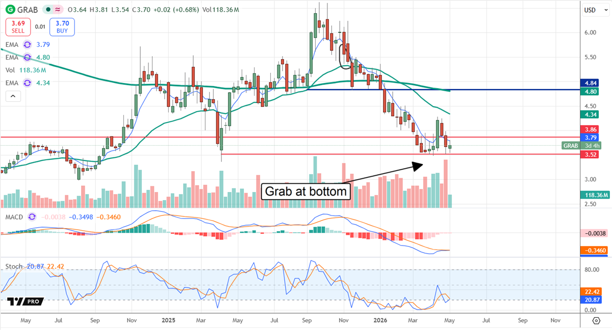 Grab Holdings is at bottom and ready to rebound.