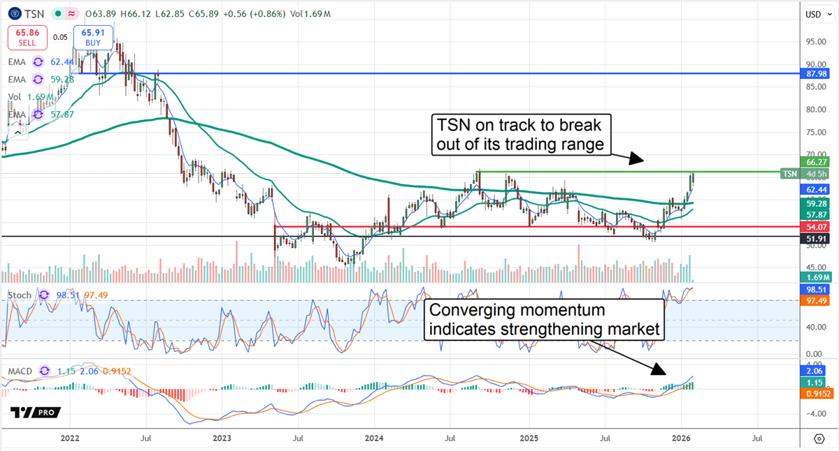 Tyson Foods (TSN) stock chart signals potential breakout above range with rising momentum indicators.