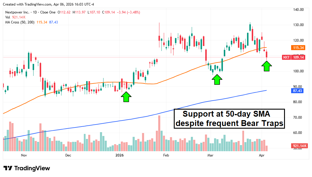 NXT chart displaying support at the 50-day MA.