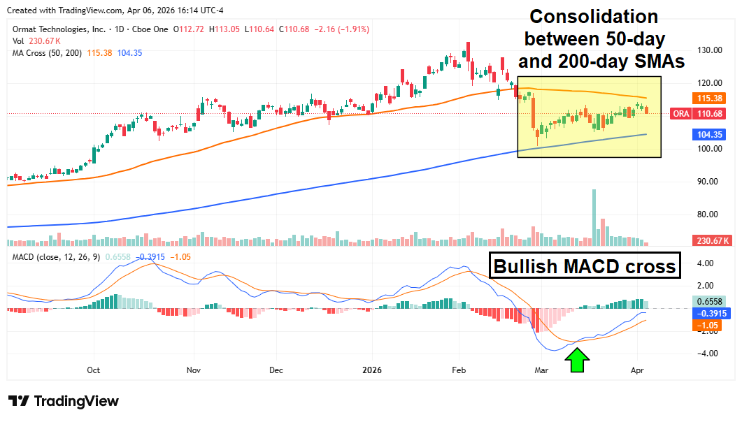 ORA chart displaying consolidation and a bullish MACD cross.