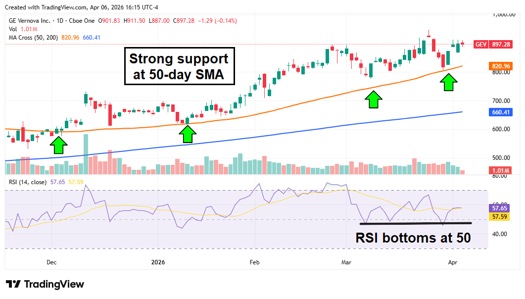 GEV chart showing strong historical support at the 50-day SMA, as well as a bottoming RSI.
