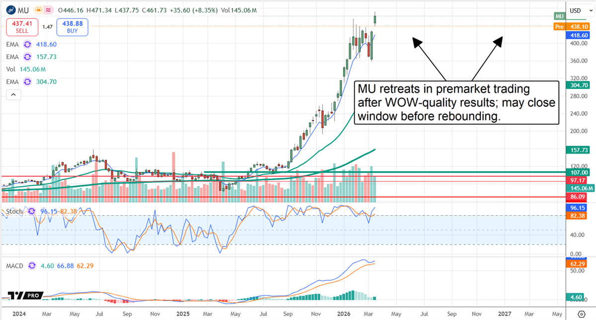Micron stock chart illustrating how the stock retreats in premarket trading after WOW-quality results.