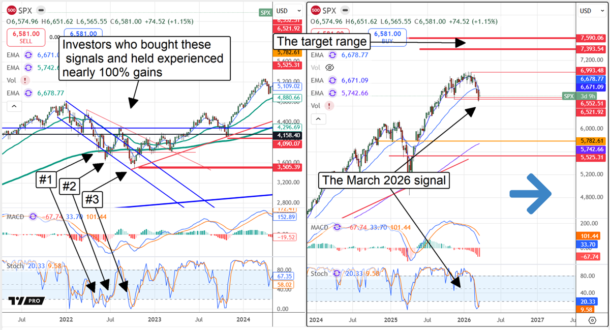 S&P 500 Index chart displaying three prior buy signals and the gains that followed each.