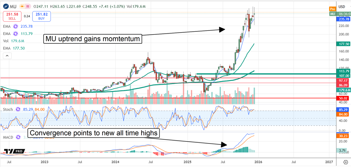 MU’s accelerating uptrend and indicator convergence signal momentum toward new highs.