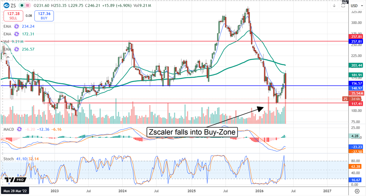ZS falls into the buy zone after CapEx is increased.