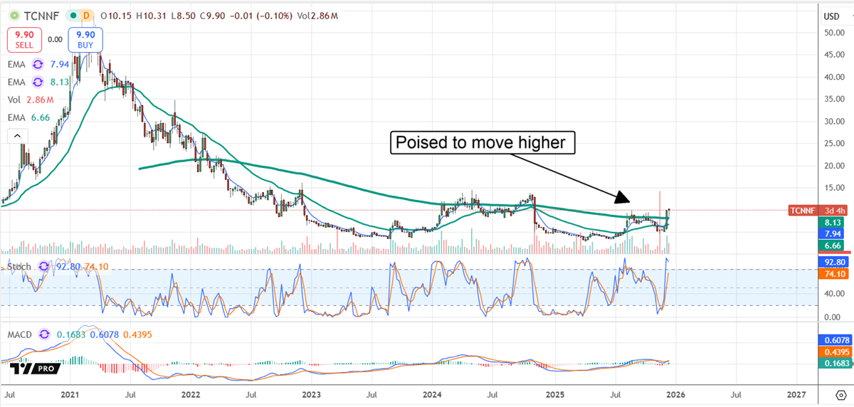 TCNNF approaches long-term trend resistance, signaling potential upside.