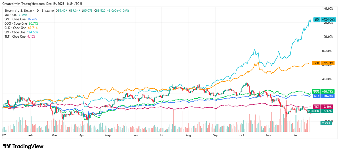 Stock chart displaying BTC falling, even as GLD, SLV, QQQ, and other assets surge.