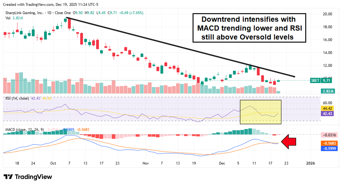 SBET stock chart displaying an intensifying downtrend.