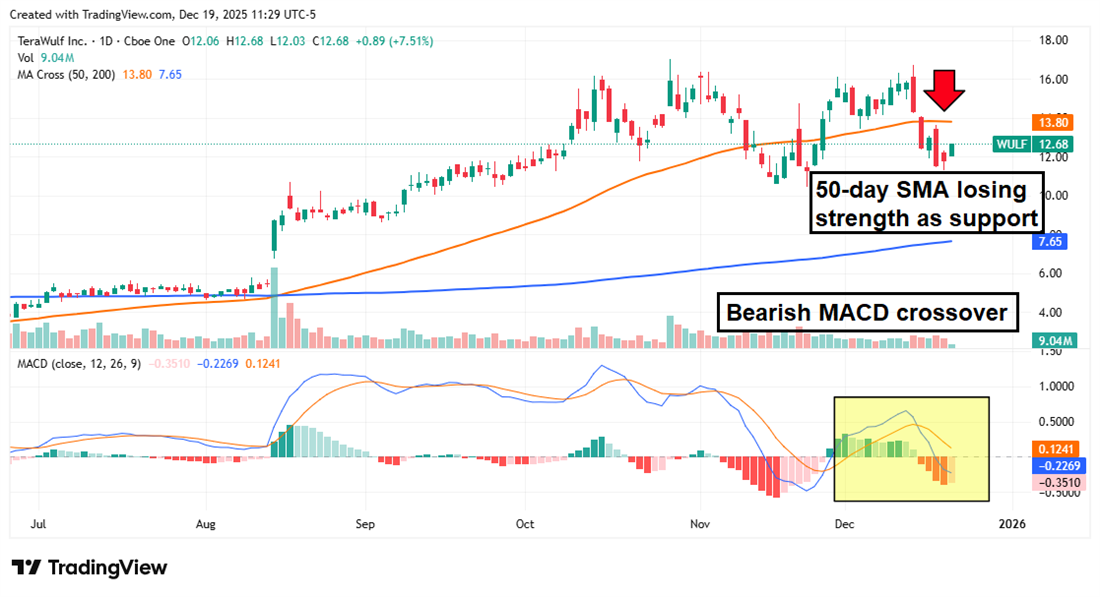 WULF stock chart displaying loss of support at the 50-day SMA, with the stock trending downward.