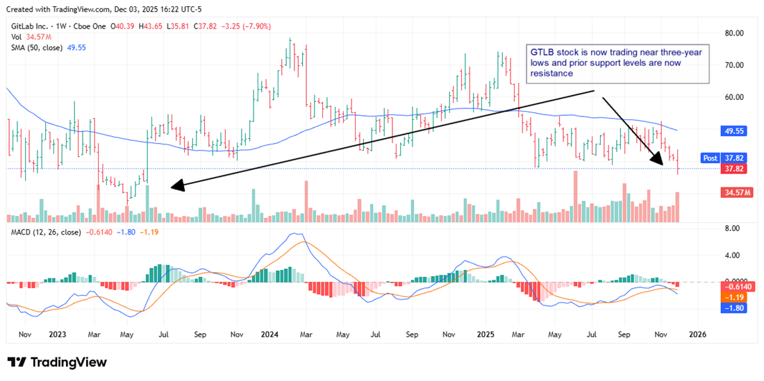 GTLB stock chart showing how the stock is now trading near 3-year levels and how prior support levels are not resistance.