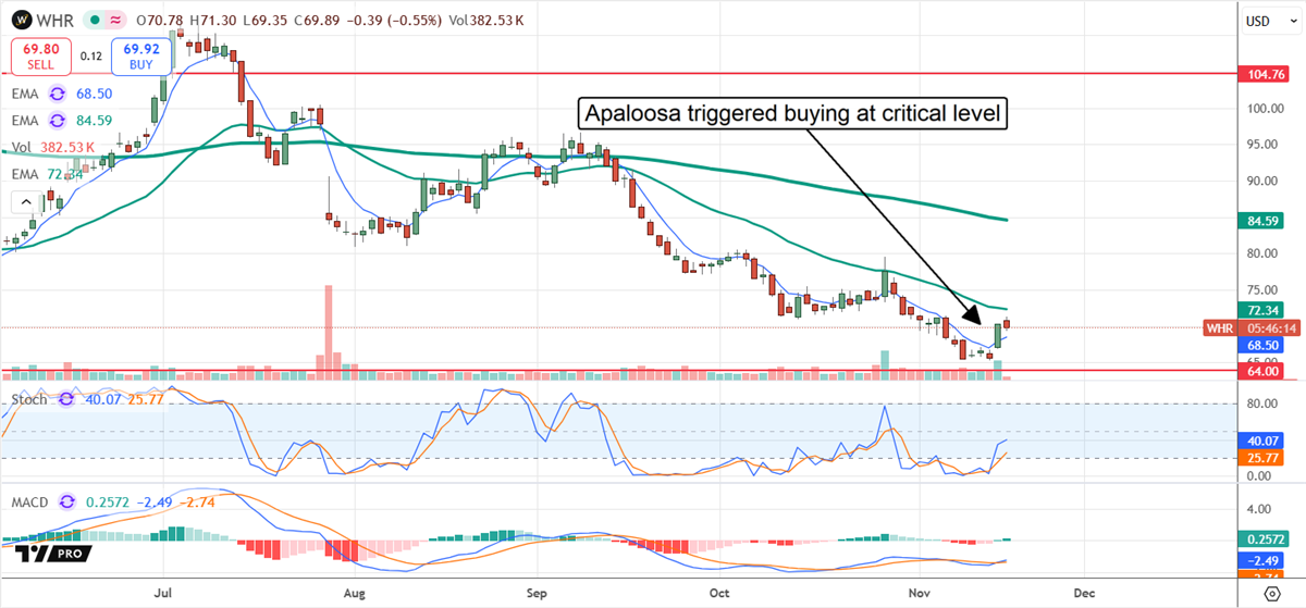 WHR Stock Report showing buying at a critical level.