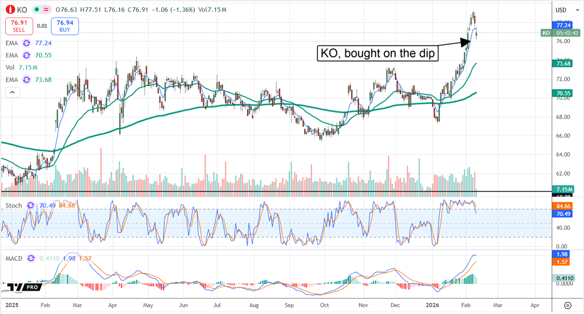 KO stock chart displaying investors buying it on its February dip, triggering a rally.